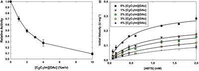 Characterization and Enzyme Engineering of a Hyperthermophilic Laccase Toward Improving Its Activity in Ionic Liquid